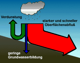 Niederschlag Versiegelung